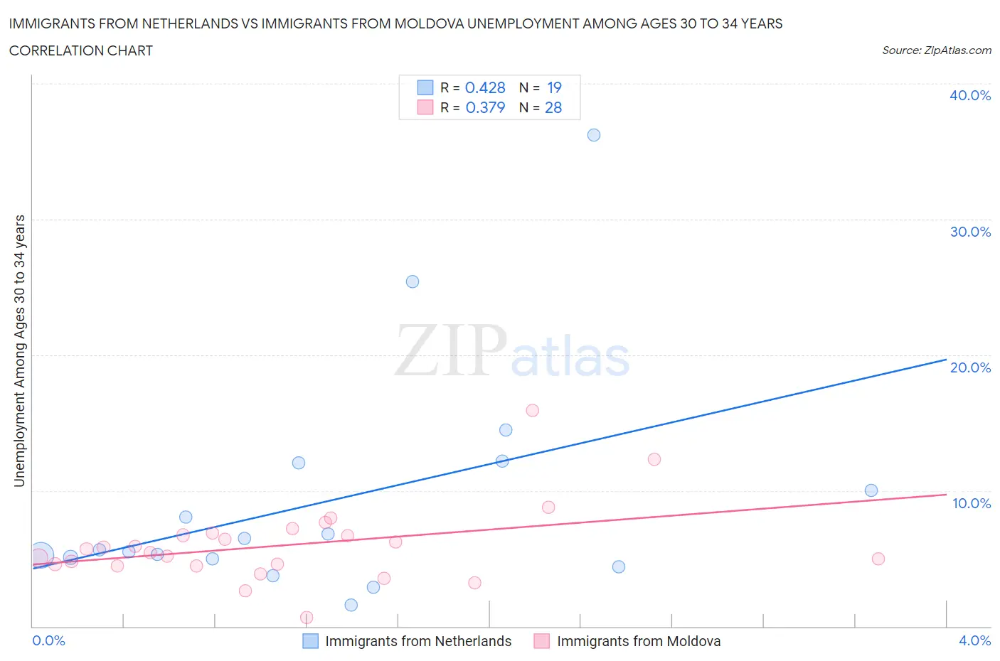 Immigrants from Netherlands vs Immigrants from Moldova Unemployment Among Ages 30 to 34 years