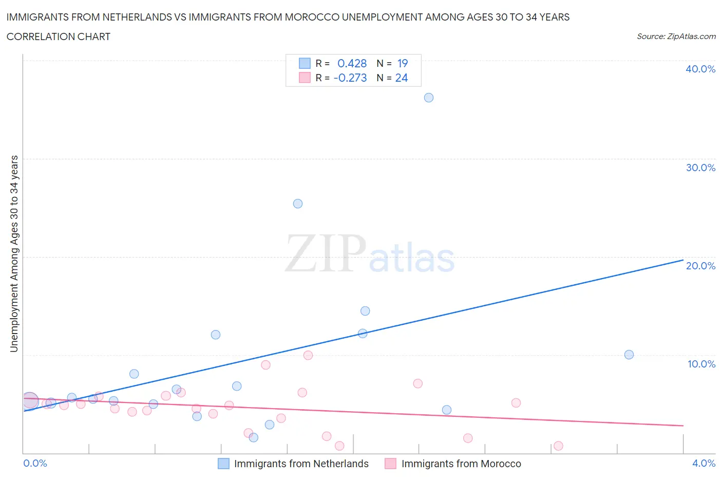 Immigrants from Netherlands vs Immigrants from Morocco Unemployment Among Ages 30 to 34 years