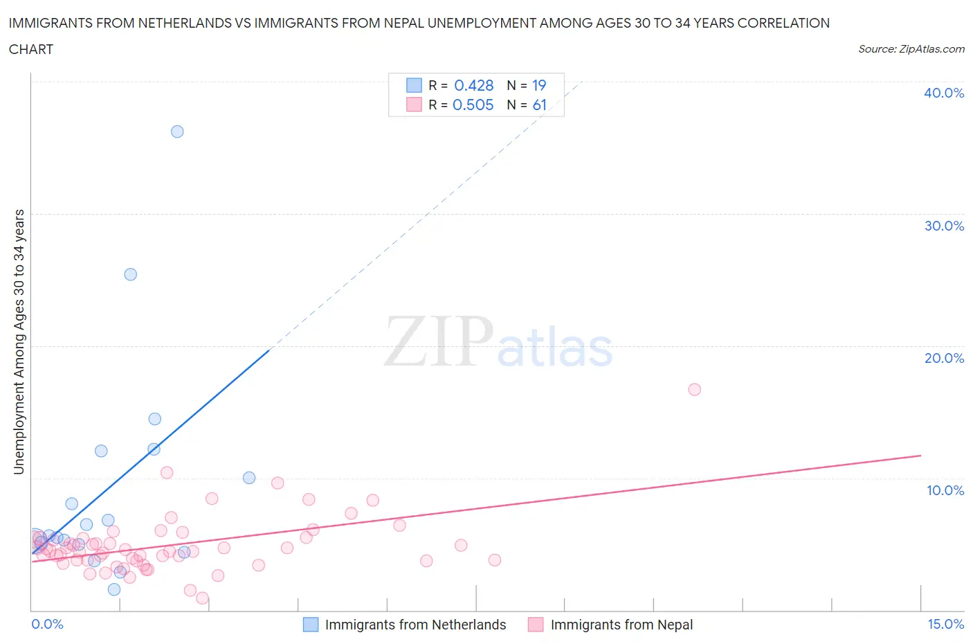 Immigrants from Netherlands vs Immigrants from Nepal Unemployment Among Ages 30 to 34 years