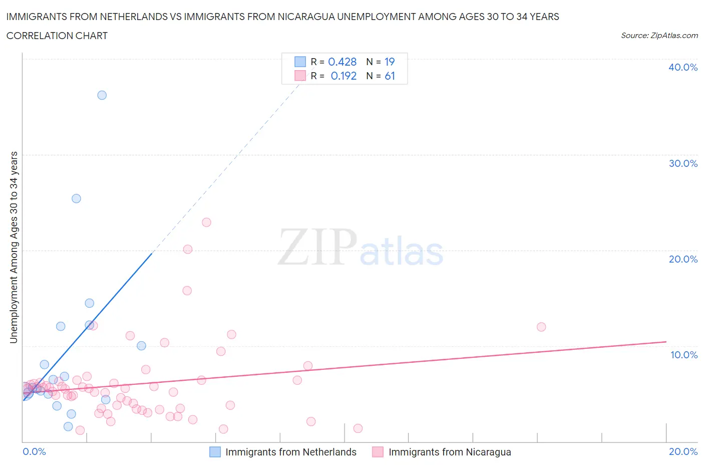 Immigrants from Netherlands vs Immigrants from Nicaragua Unemployment Among Ages 30 to 34 years