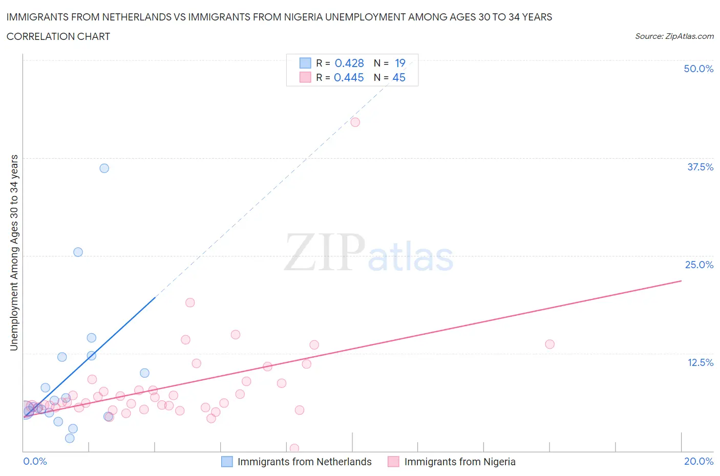 Immigrants from Netherlands vs Immigrants from Nigeria Unemployment Among Ages 30 to 34 years