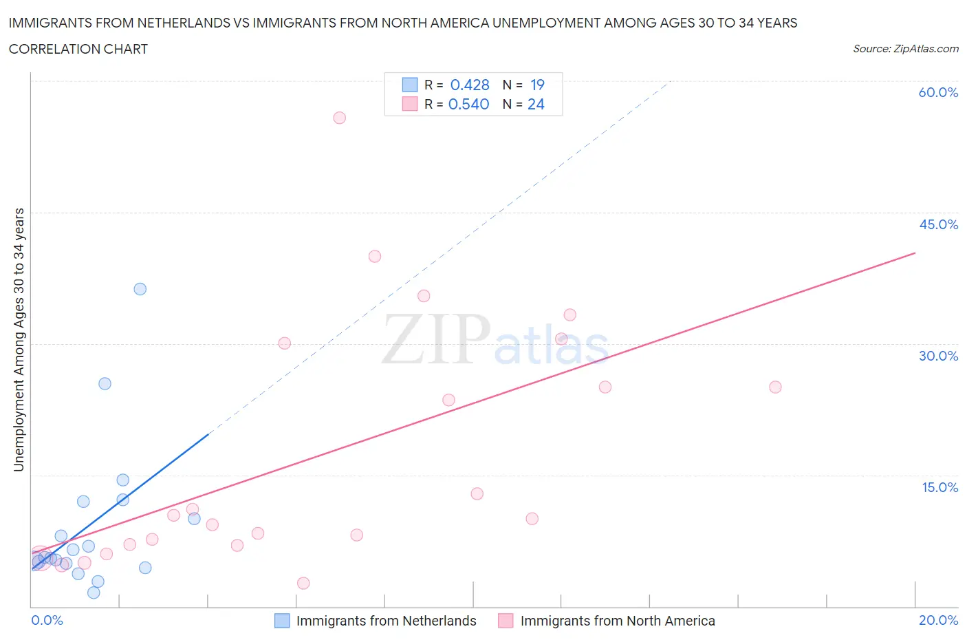 Immigrants from Netherlands vs Immigrants from North America Unemployment Among Ages 30 to 34 years