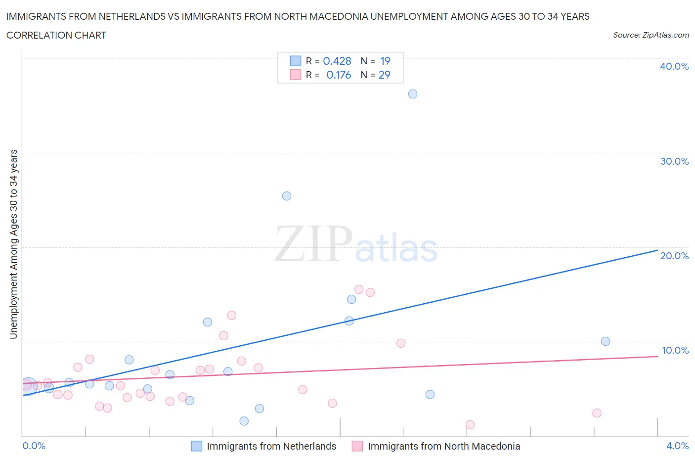 Immigrants from Netherlands vs Immigrants from North Macedonia Unemployment Among Ages 30 to 34 years