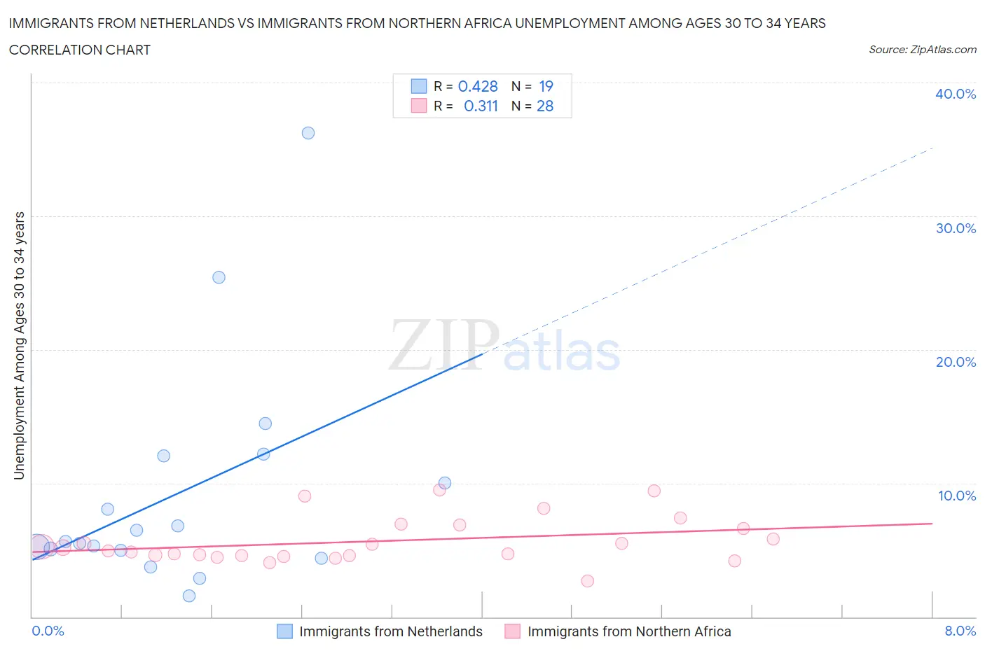 Immigrants from Netherlands vs Immigrants from Northern Africa Unemployment Among Ages 30 to 34 years