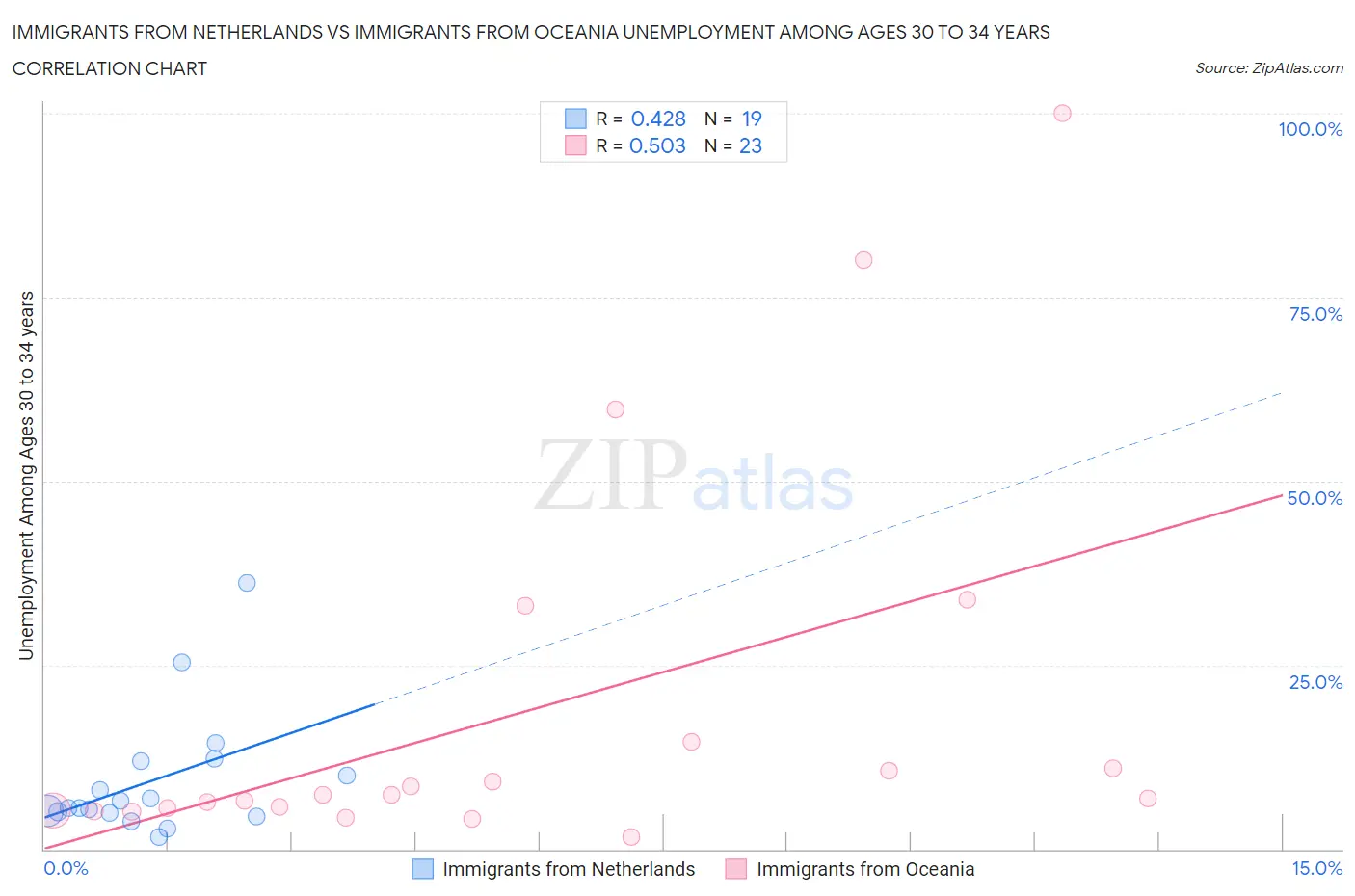 Immigrants from Netherlands vs Immigrants from Oceania Unemployment Among Ages 30 to 34 years