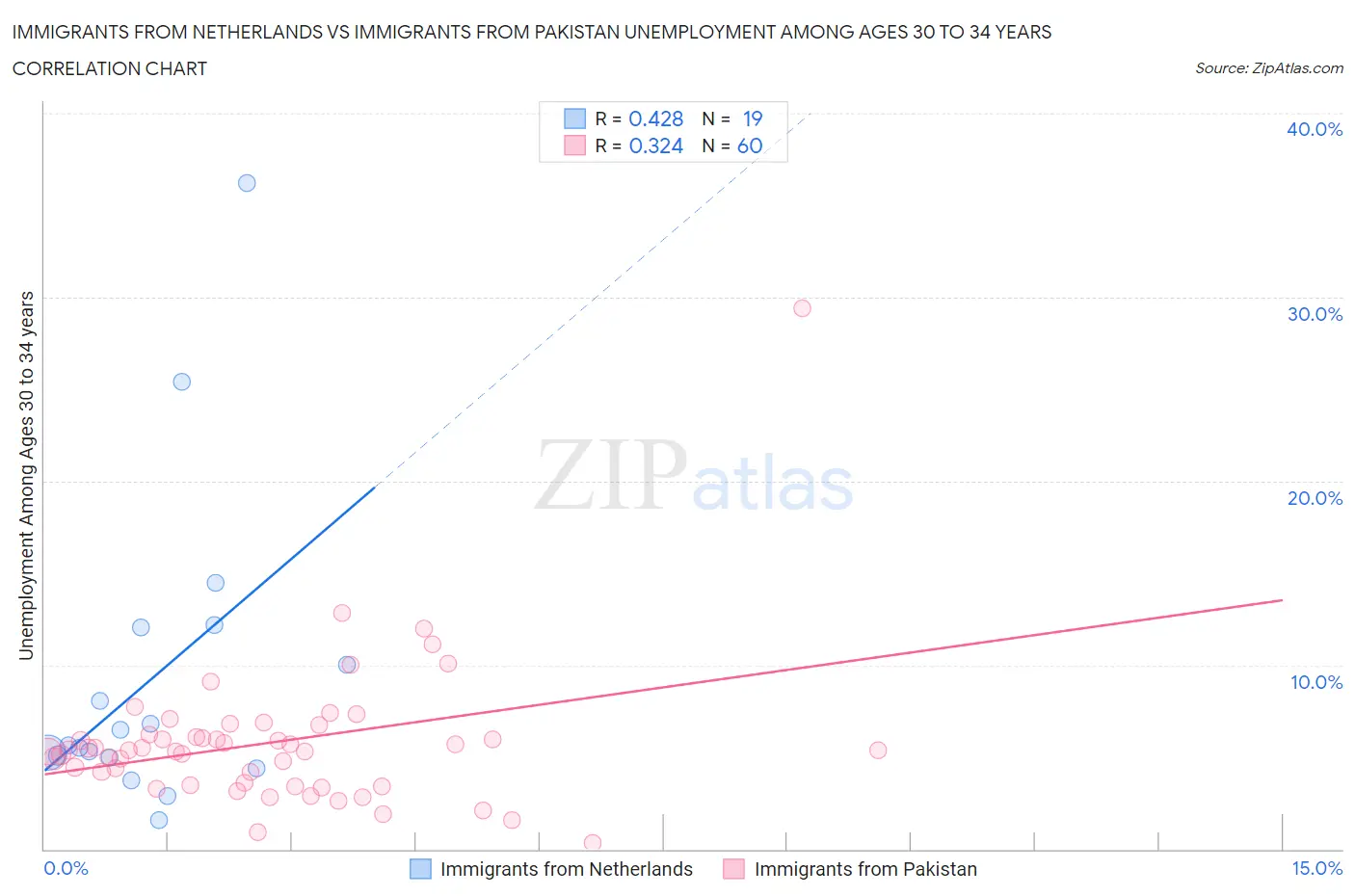Immigrants from Netherlands vs Immigrants from Pakistan Unemployment Among Ages 30 to 34 years