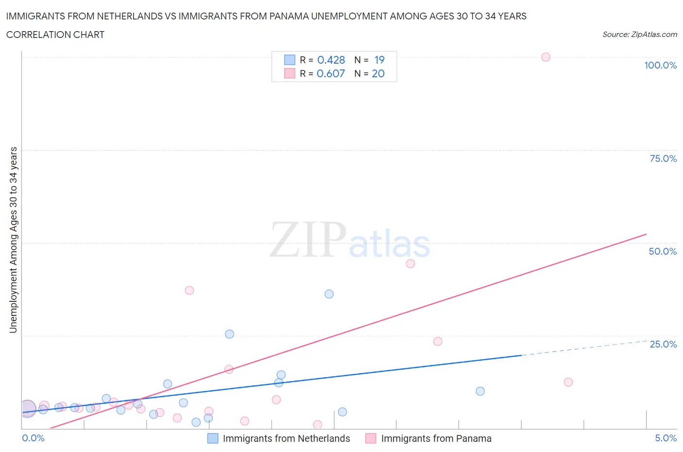 Immigrants from Netherlands vs Immigrants from Panama Unemployment Among Ages 30 to 34 years