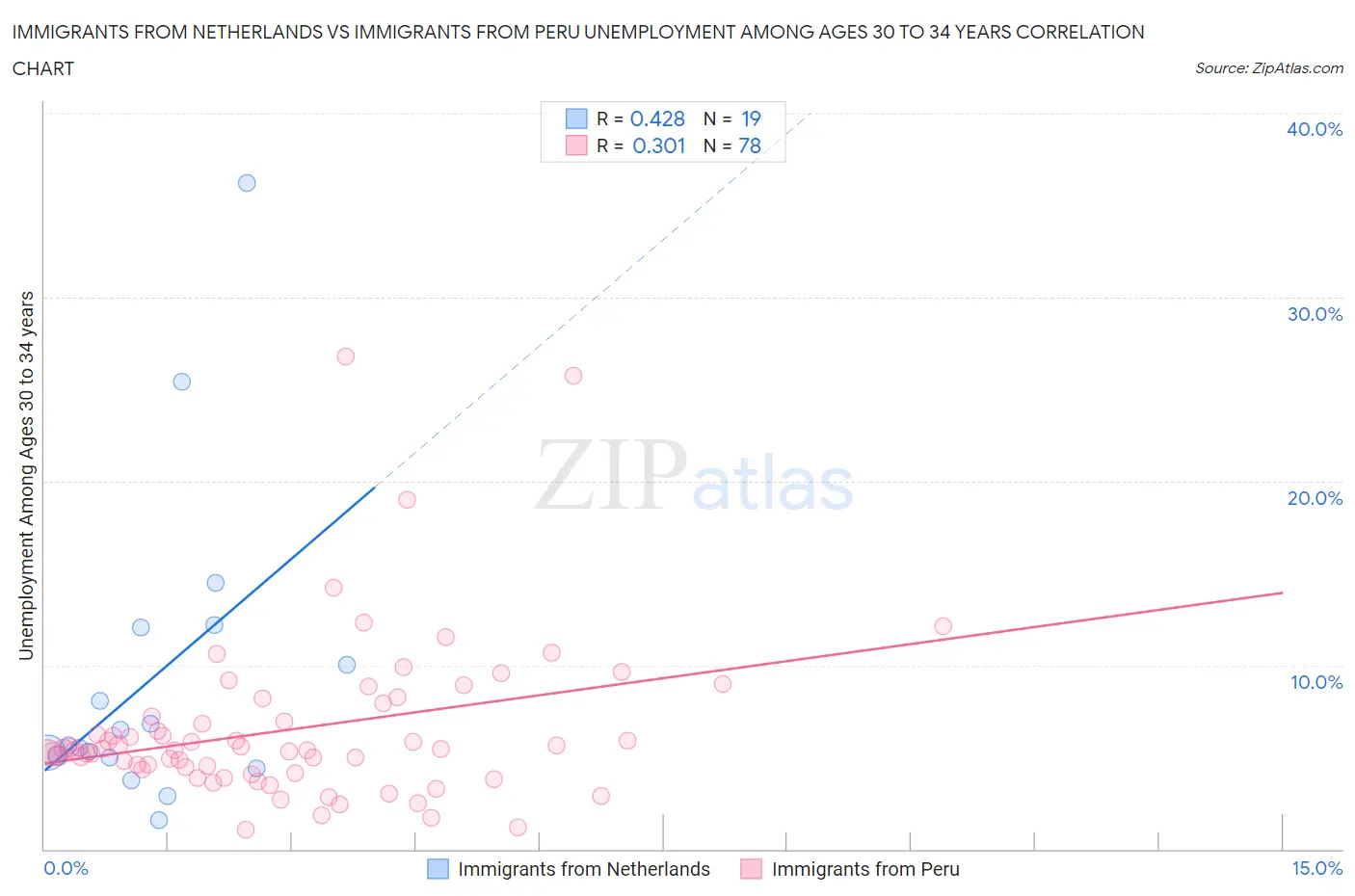 Immigrants from Netherlands vs Immigrants from Peru Unemployment Among Ages 30 to 34 years