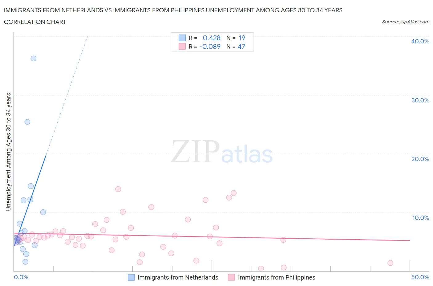 Immigrants from Netherlands vs Immigrants from Philippines Unemployment Among Ages 30 to 34 years