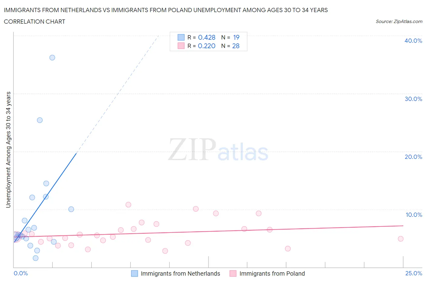 Immigrants from Netherlands vs Immigrants from Poland Unemployment Among Ages 30 to 34 years