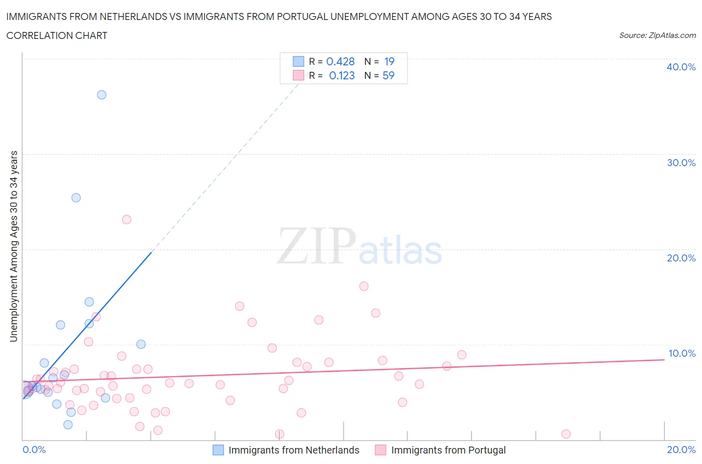 Immigrants from Netherlands vs Immigrants from Portugal Unemployment Among Ages 30 to 34 years