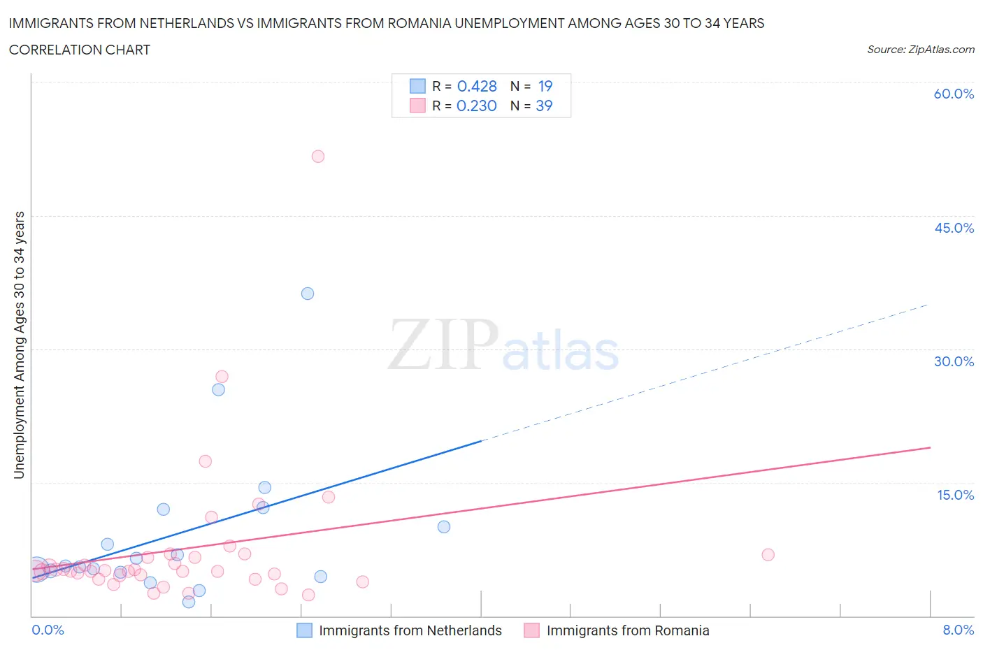 Immigrants from Netherlands vs Immigrants from Romania Unemployment Among Ages 30 to 34 years