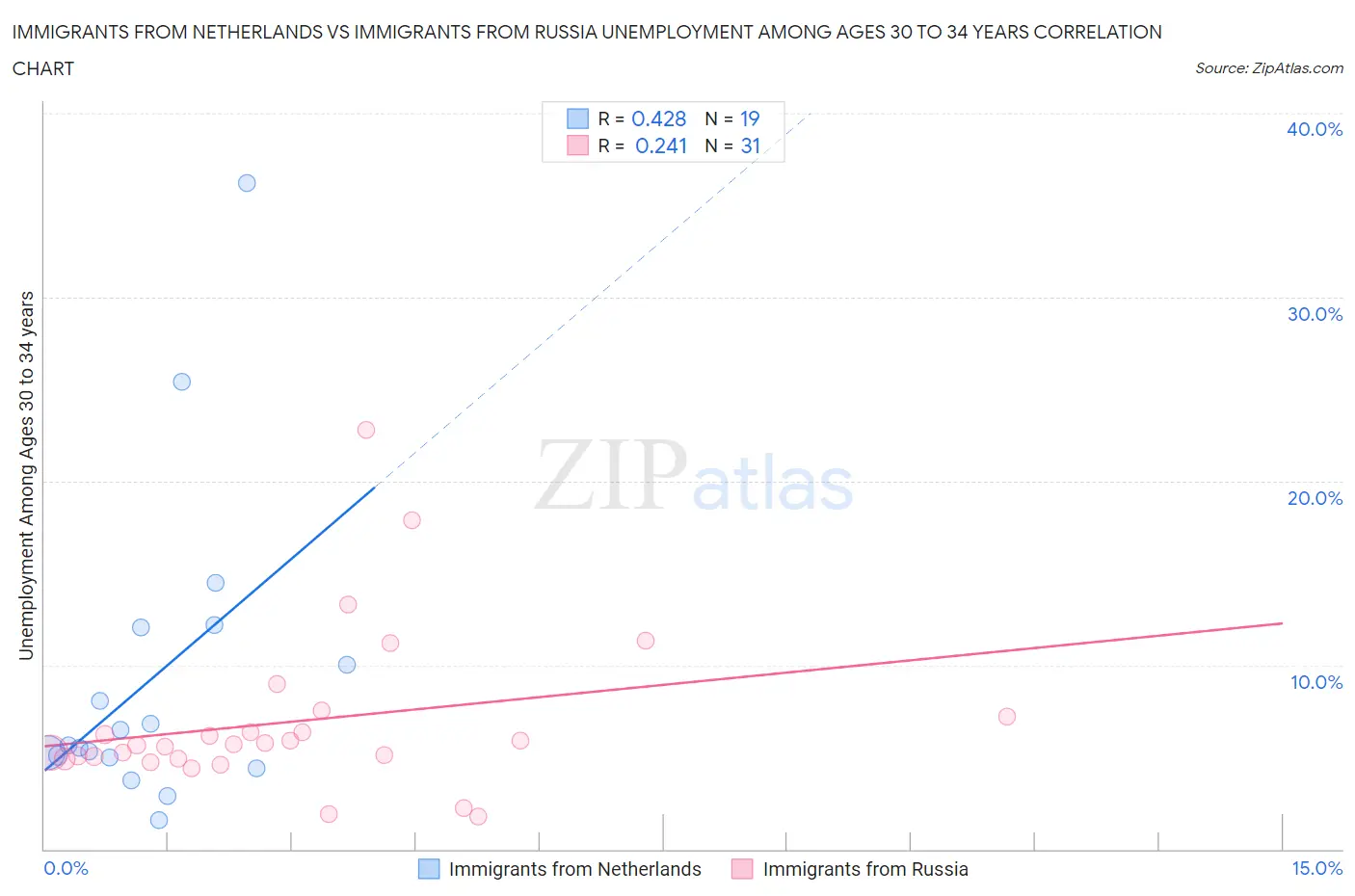 Immigrants from Netherlands vs Immigrants from Russia Unemployment Among Ages 30 to 34 years
