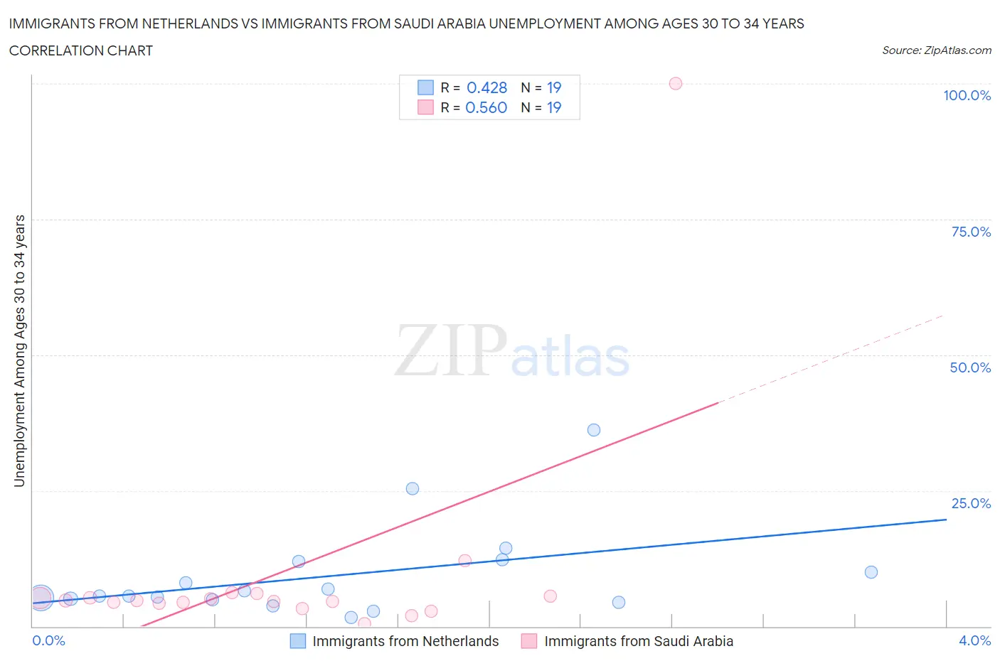 Immigrants from Netherlands vs Immigrants from Saudi Arabia Unemployment Among Ages 30 to 34 years