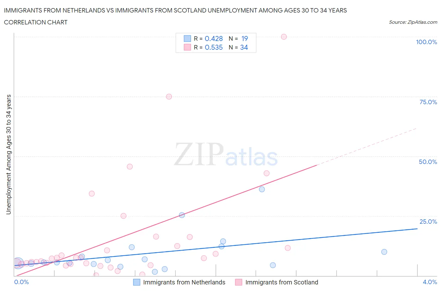 Immigrants from Netherlands vs Immigrants from Scotland Unemployment Among Ages 30 to 34 years