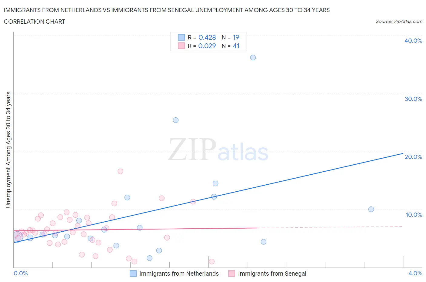 Immigrants from Netherlands vs Immigrants from Senegal Unemployment Among Ages 30 to 34 years