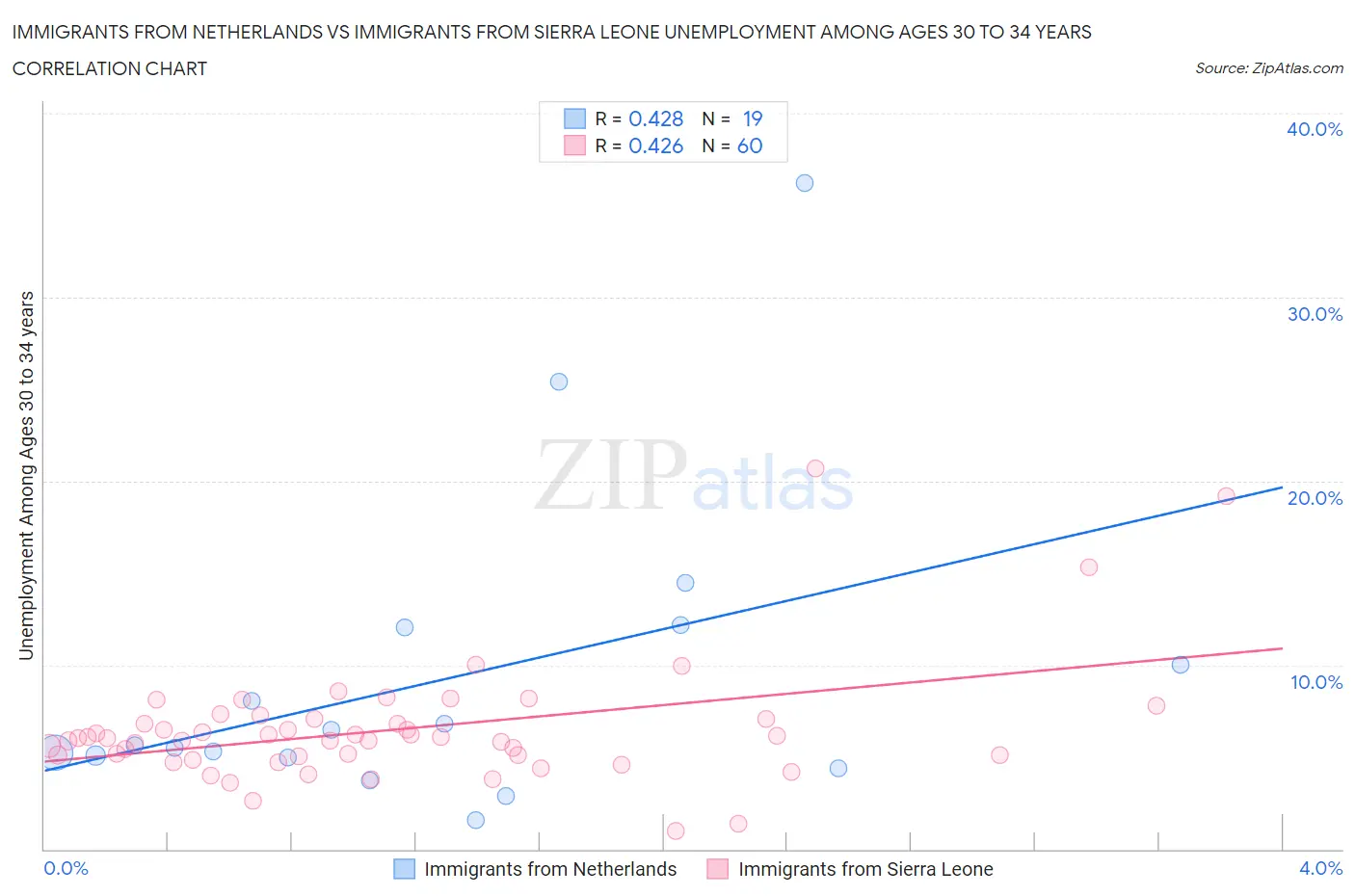 Immigrants from Netherlands vs Immigrants from Sierra Leone Unemployment Among Ages 30 to 34 years