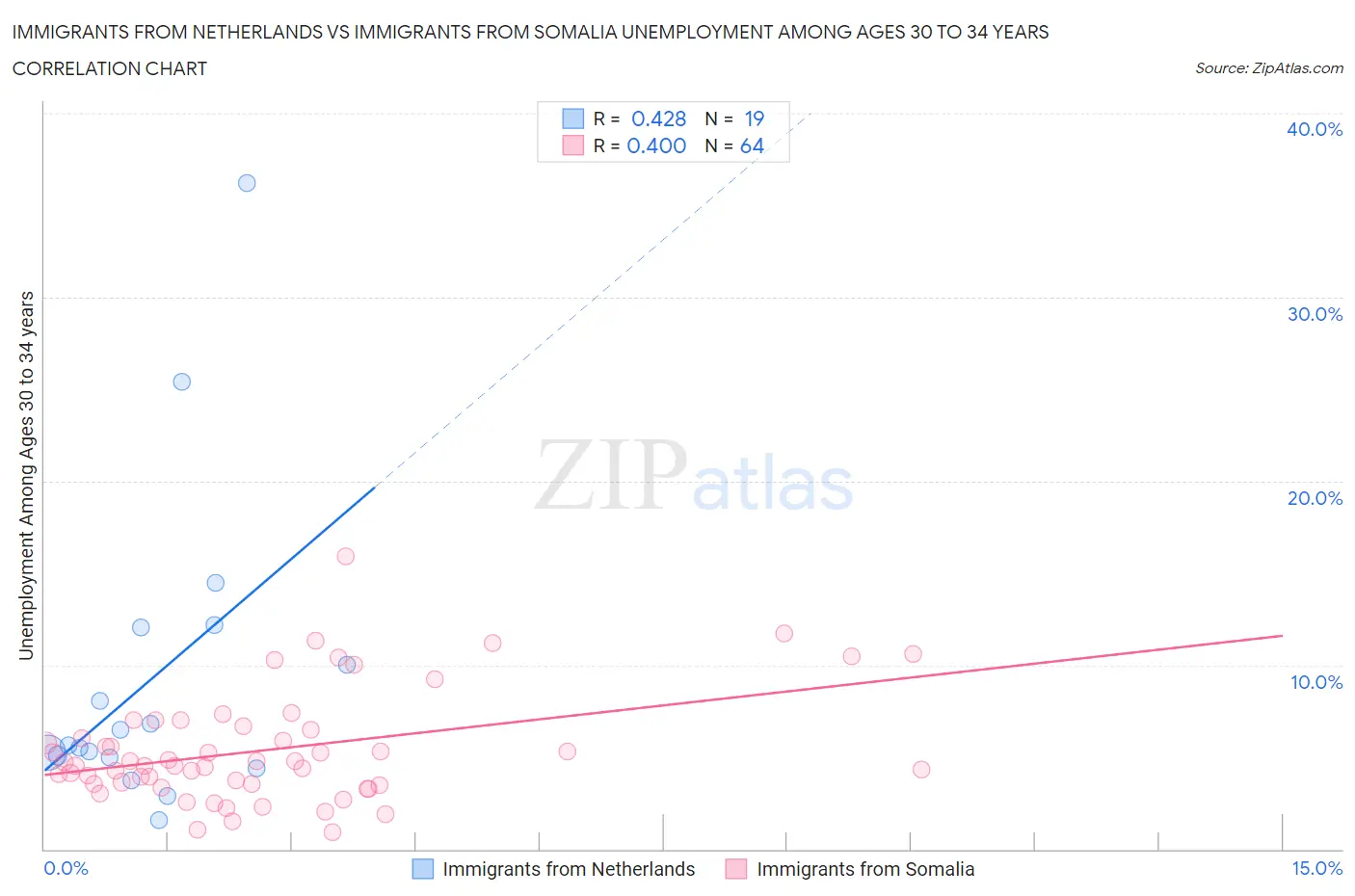 Immigrants from Netherlands vs Immigrants from Somalia Unemployment Among Ages 30 to 34 years