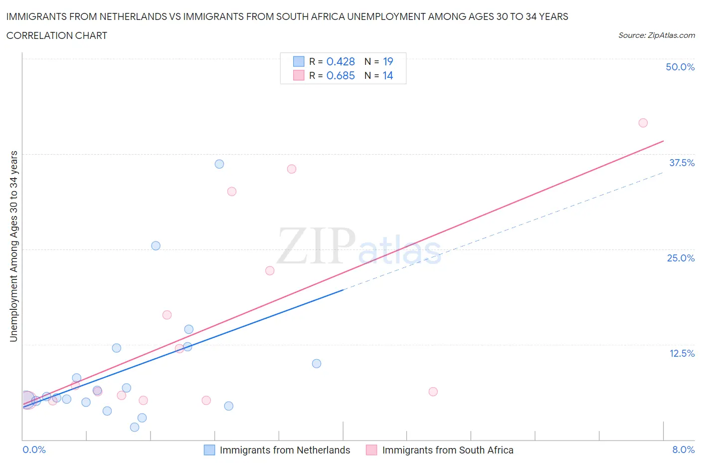 Immigrants from Netherlands vs Immigrants from South Africa Unemployment Among Ages 30 to 34 years