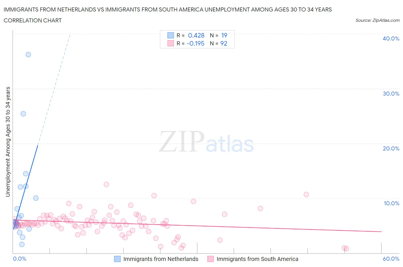 Immigrants from Netherlands vs Immigrants from South America Unemployment Among Ages 30 to 34 years