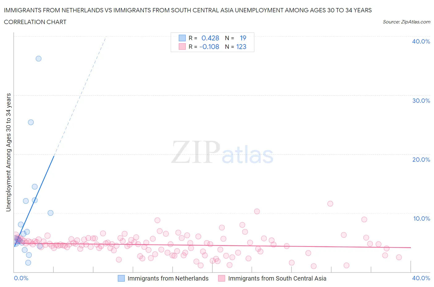 Immigrants from Netherlands vs Immigrants from South Central Asia Unemployment Among Ages 30 to 34 years