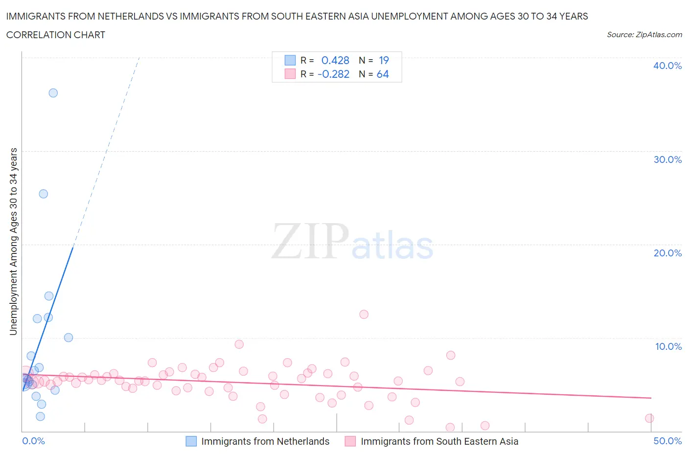 Immigrants from Netherlands vs Immigrants from South Eastern Asia Unemployment Among Ages 30 to 34 years