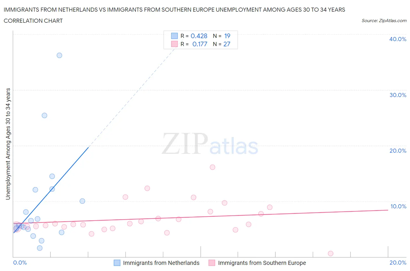 Immigrants from Netherlands vs Immigrants from Southern Europe Unemployment Among Ages 30 to 34 years