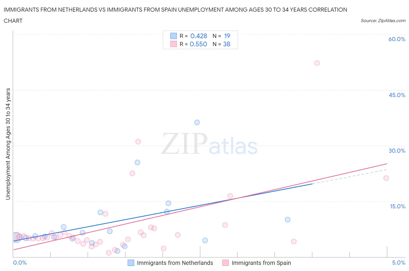 Immigrants from Netherlands vs Immigrants from Spain Unemployment Among Ages 30 to 34 years