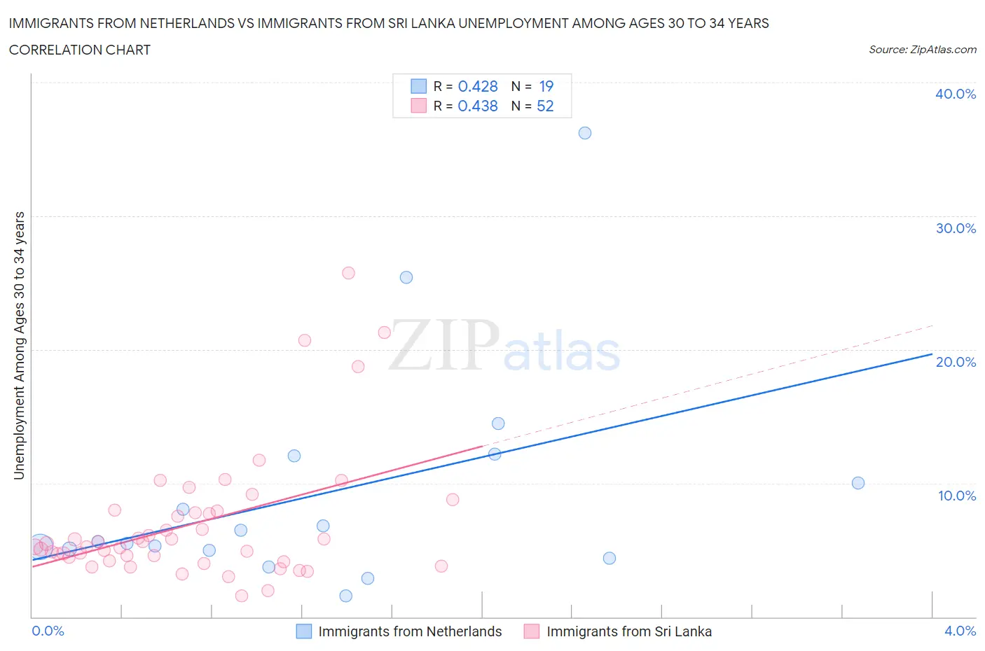 Immigrants from Netherlands vs Immigrants from Sri Lanka Unemployment Among Ages 30 to 34 years