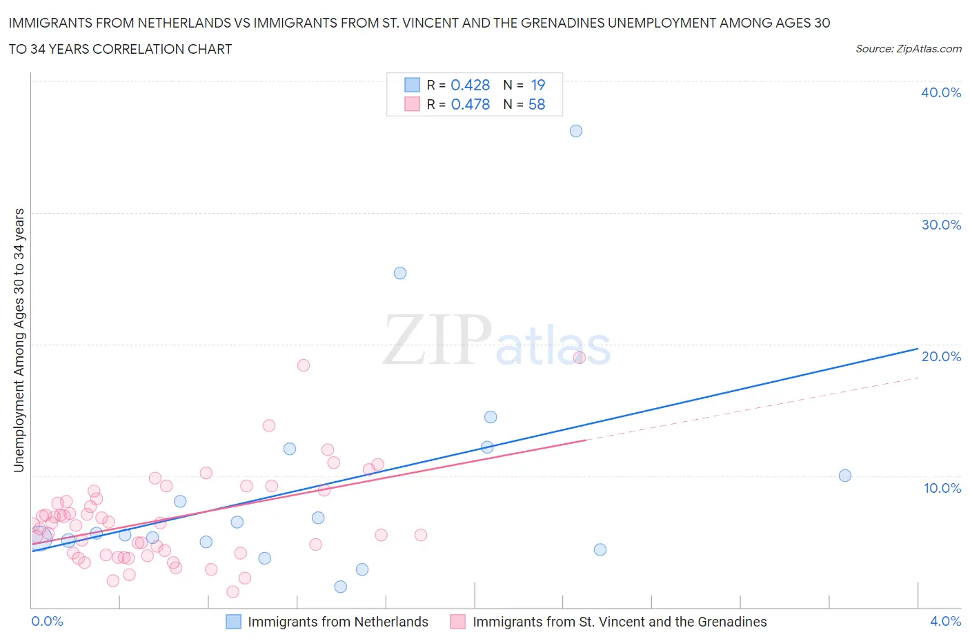 Immigrants from Netherlands vs Immigrants from St. Vincent and the Grenadines Unemployment Among Ages 30 to 34 years