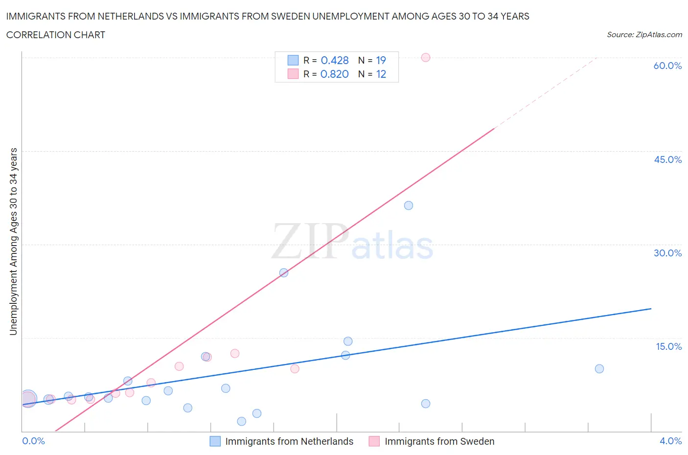 Immigrants from Netherlands vs Immigrants from Sweden Unemployment Among Ages 30 to 34 years