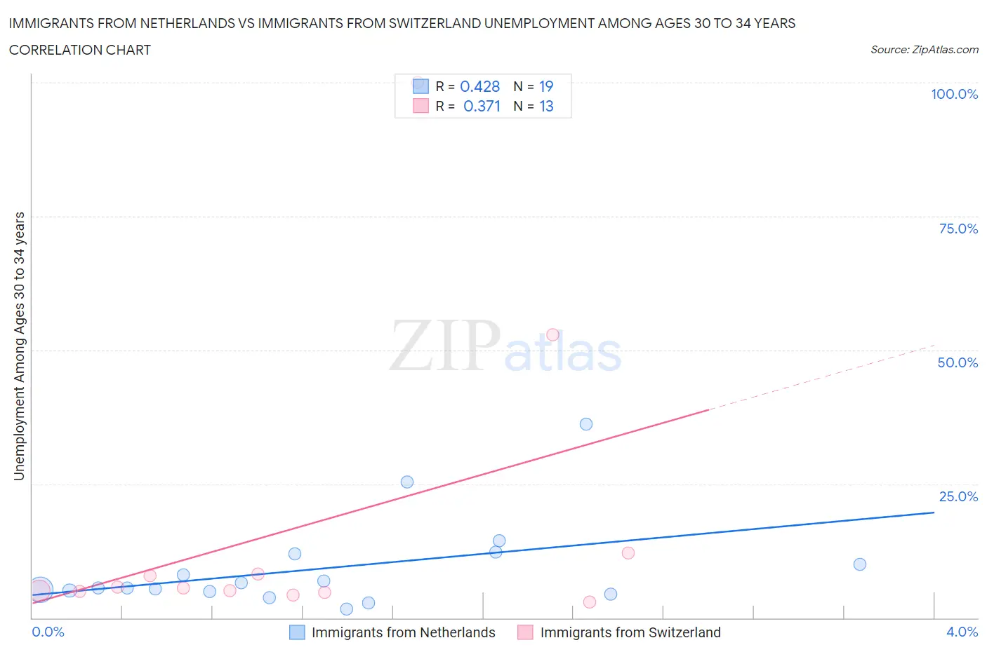 Immigrants from Netherlands vs Immigrants from Switzerland Unemployment Among Ages 30 to 34 years