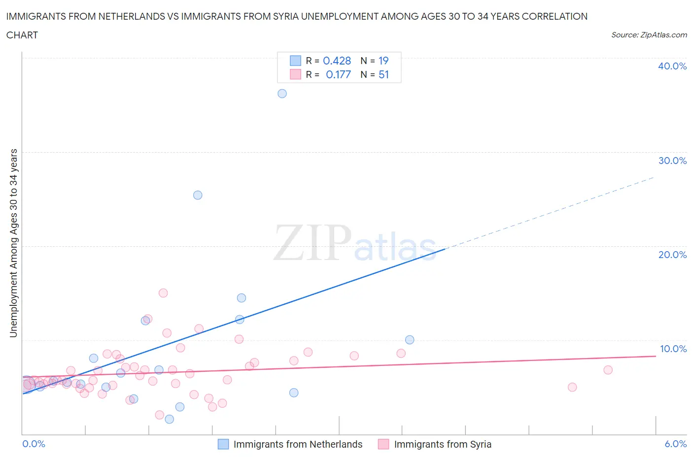 Immigrants from Netherlands vs Immigrants from Syria Unemployment Among Ages 30 to 34 years