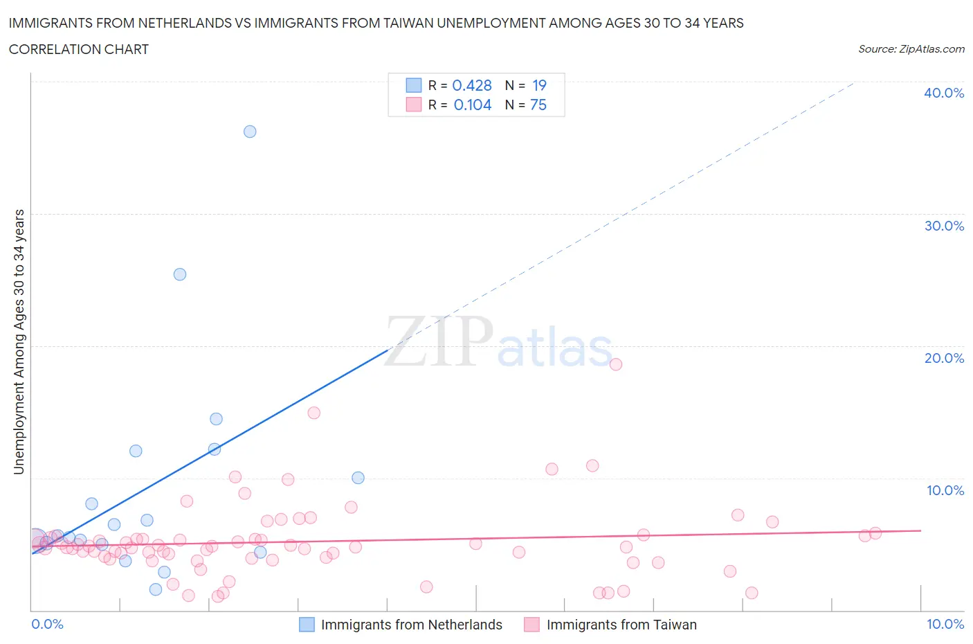 Immigrants from Netherlands vs Immigrants from Taiwan Unemployment Among Ages 30 to 34 years