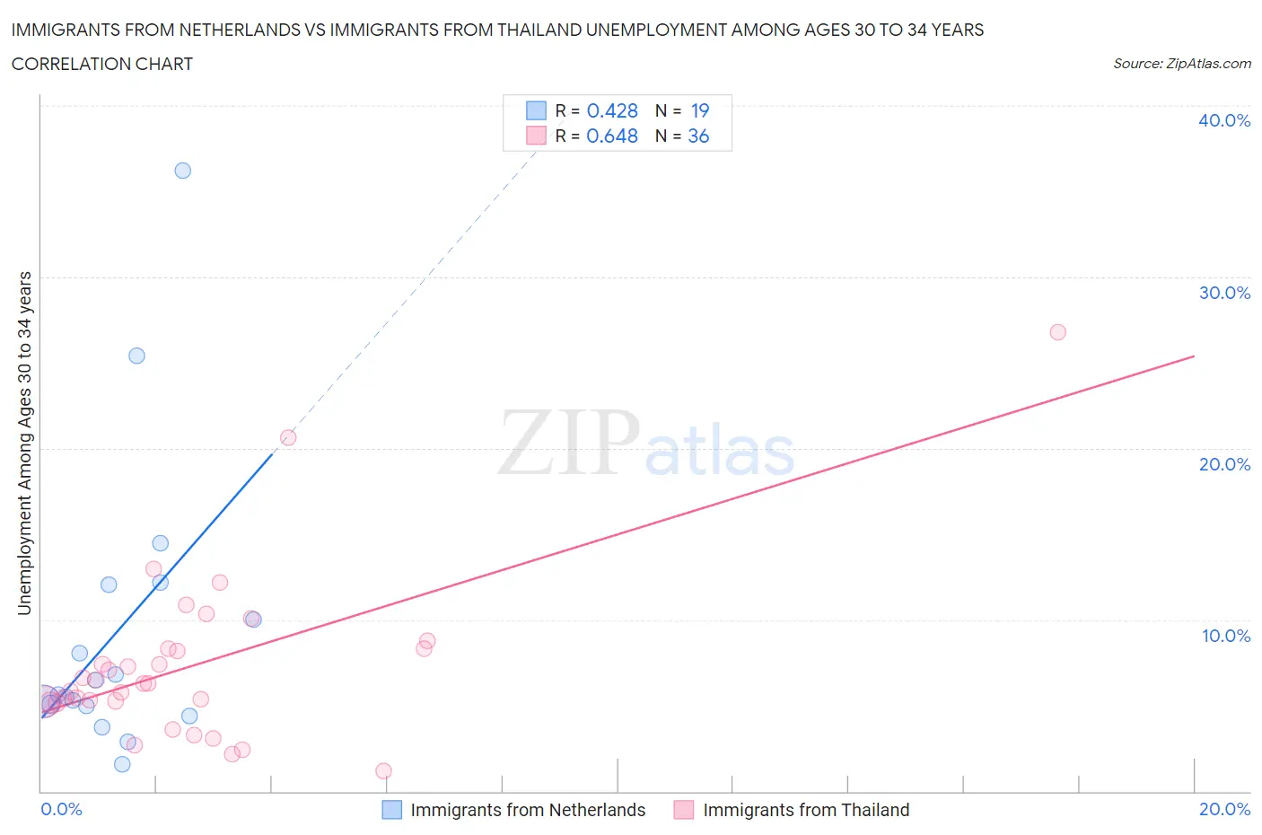 Immigrants from Netherlands vs Immigrants from Thailand Unemployment Among Ages 30 to 34 years