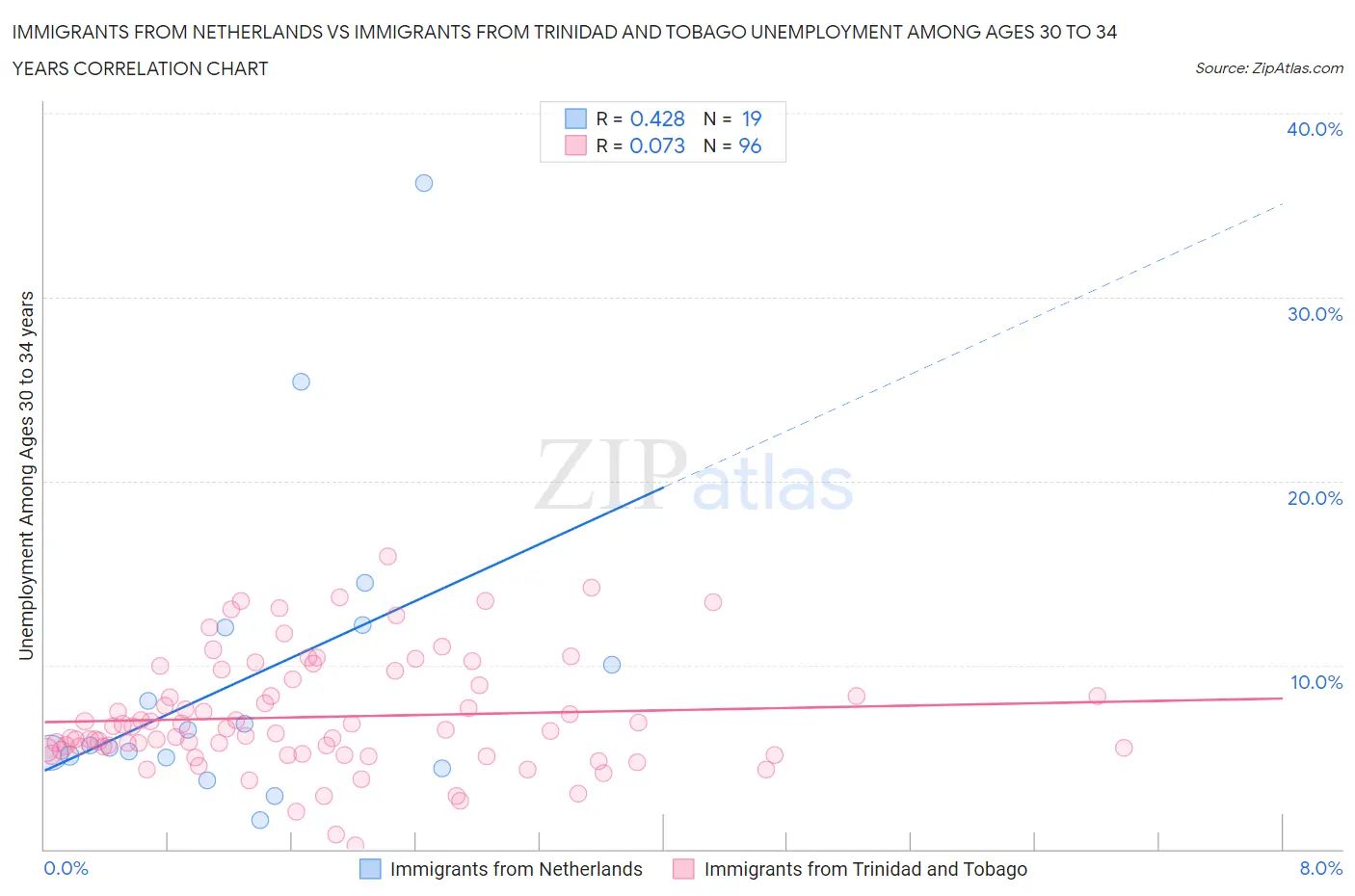 Immigrants from Netherlands vs Immigrants from Trinidad and Tobago Unemployment Among Ages 30 to 34 years