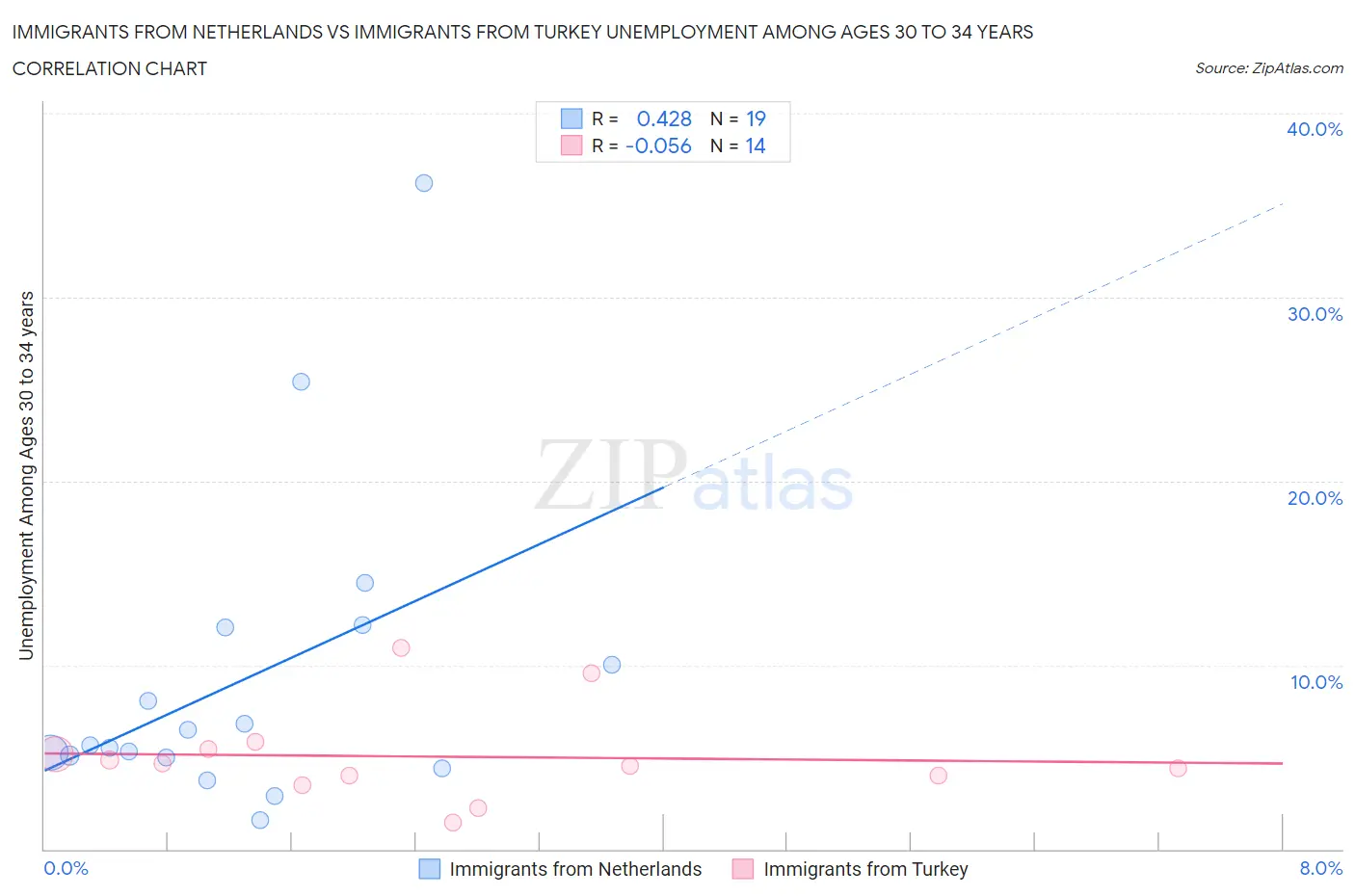 Immigrants from Netherlands vs Immigrants from Turkey Unemployment Among Ages 30 to 34 years