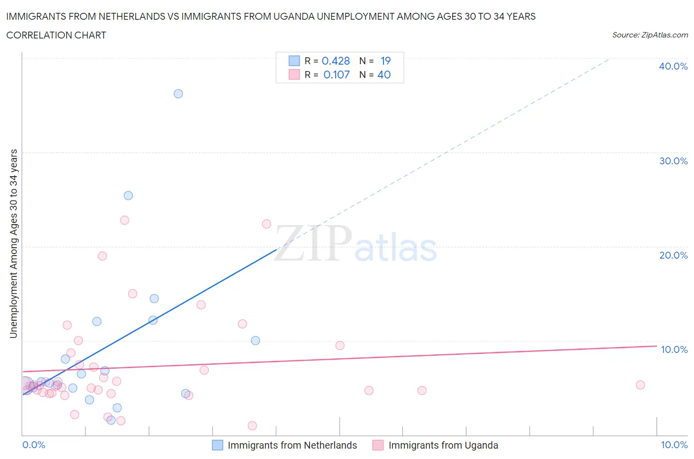 Immigrants from Netherlands vs Immigrants from Uganda Unemployment Among Ages 30 to 34 years