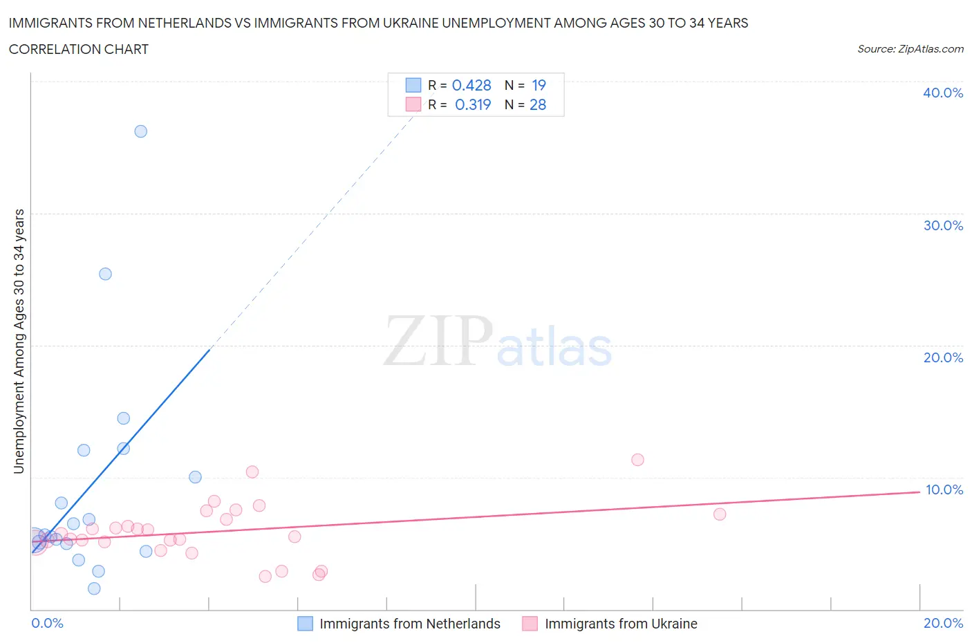 Immigrants from Netherlands vs Immigrants from Ukraine Unemployment Among Ages 30 to 34 years