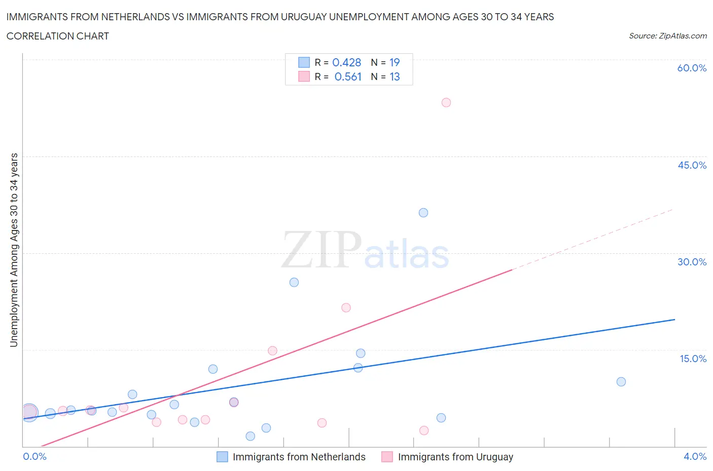 Immigrants from Netherlands vs Immigrants from Uruguay Unemployment Among Ages 30 to 34 years