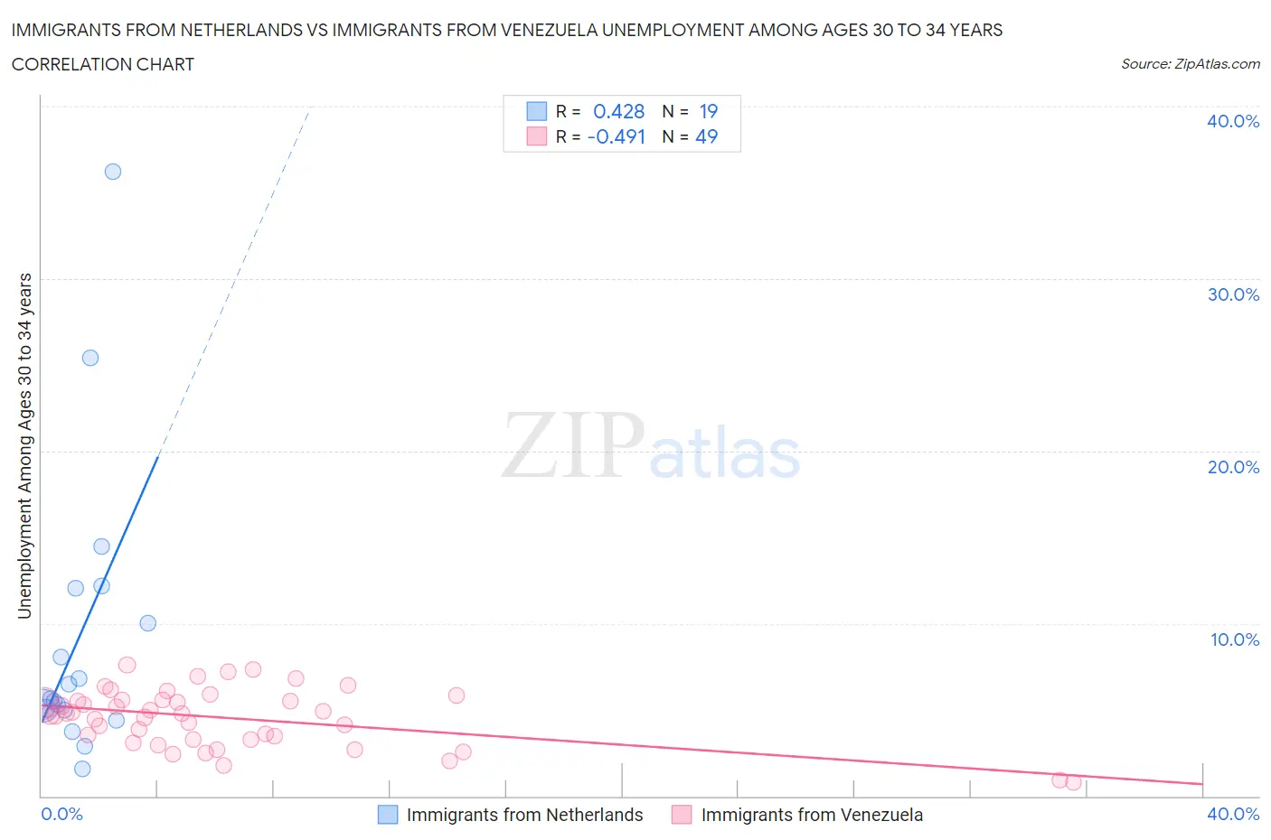 Immigrants from Netherlands vs Immigrants from Venezuela Unemployment Among Ages 30 to 34 years