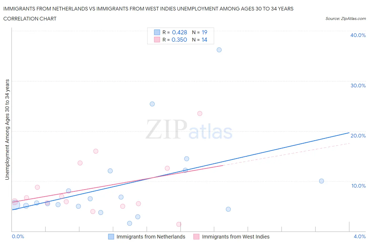 Immigrants from Netherlands vs Immigrants from West Indies Unemployment Among Ages 30 to 34 years