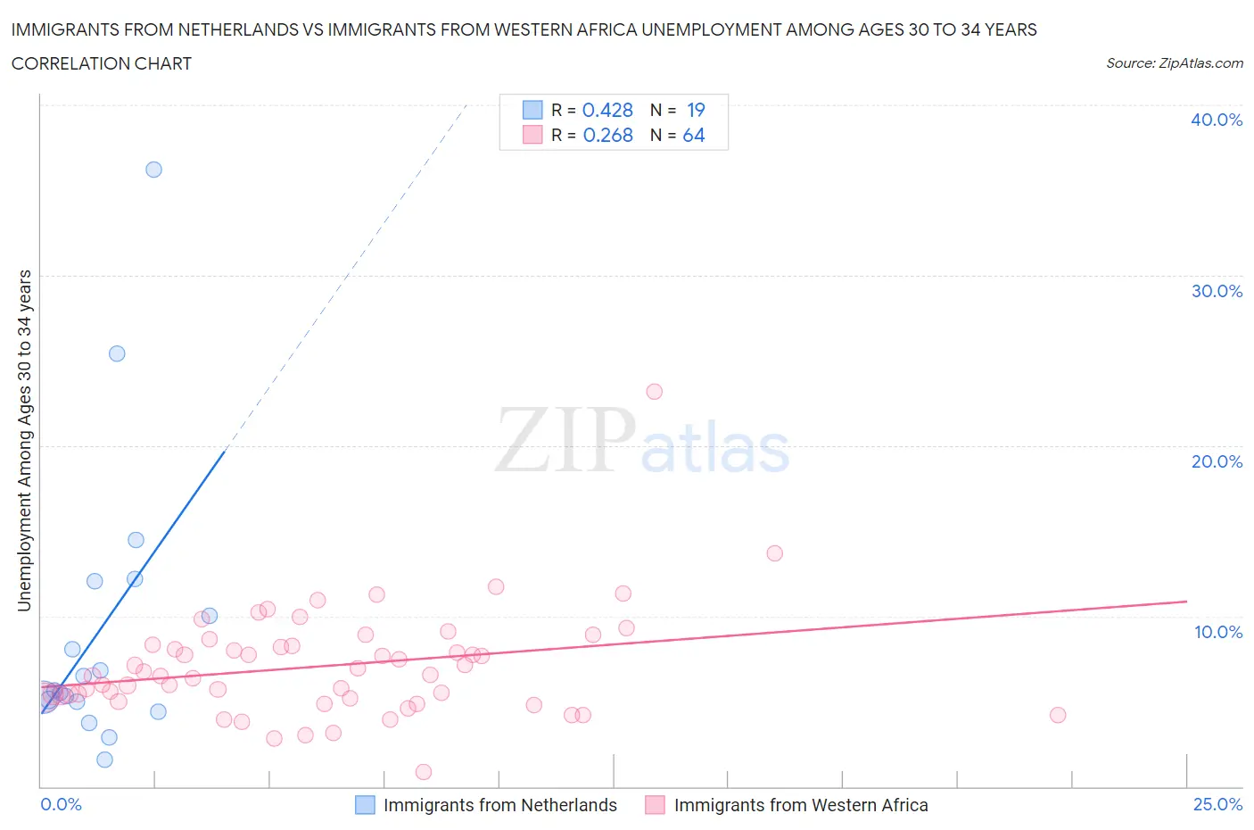 Immigrants from Netherlands vs Immigrants from Western Africa Unemployment Among Ages 30 to 34 years