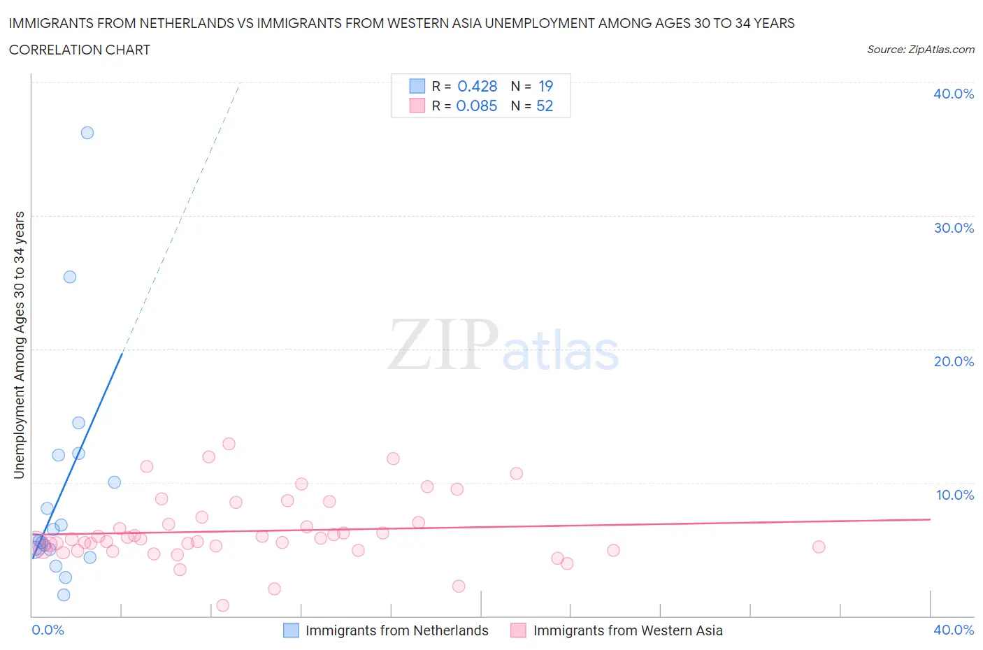 Immigrants from Netherlands vs Immigrants from Western Asia Unemployment Among Ages 30 to 34 years