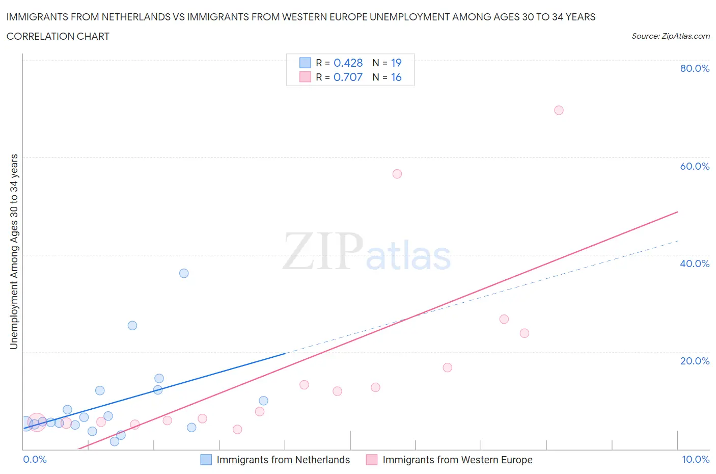 Immigrants from Netherlands vs Immigrants from Western Europe Unemployment Among Ages 30 to 34 years