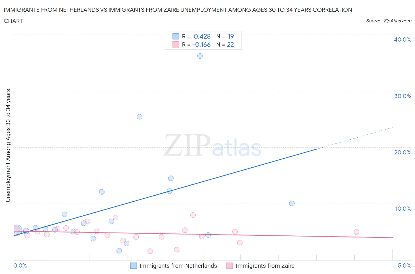 Immigrants from Netherlands vs Immigrants from Zaire Unemployment Among Ages 30 to 34 years