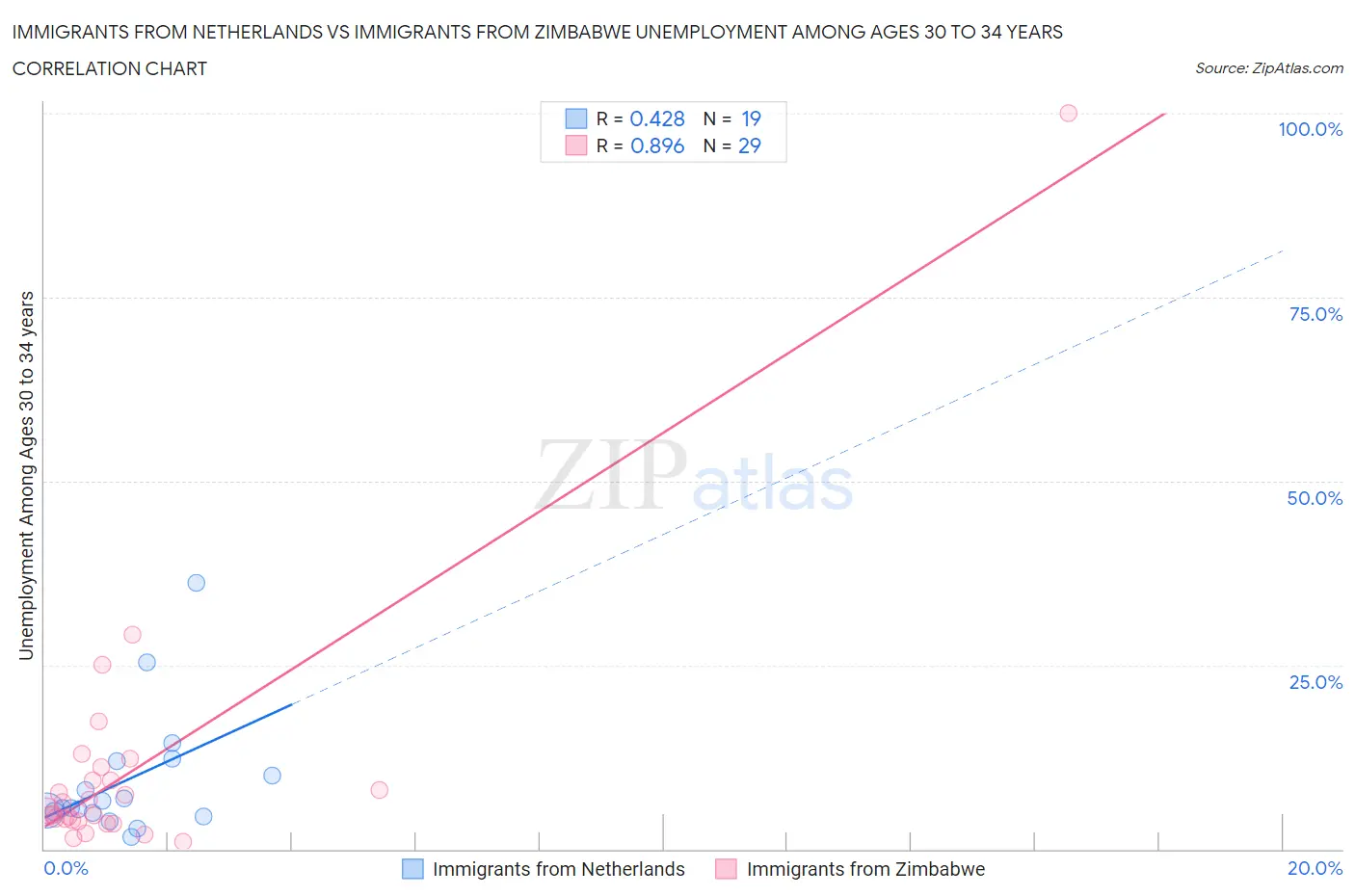 Immigrants from Netherlands vs Immigrants from Zimbabwe Unemployment Among Ages 30 to 34 years