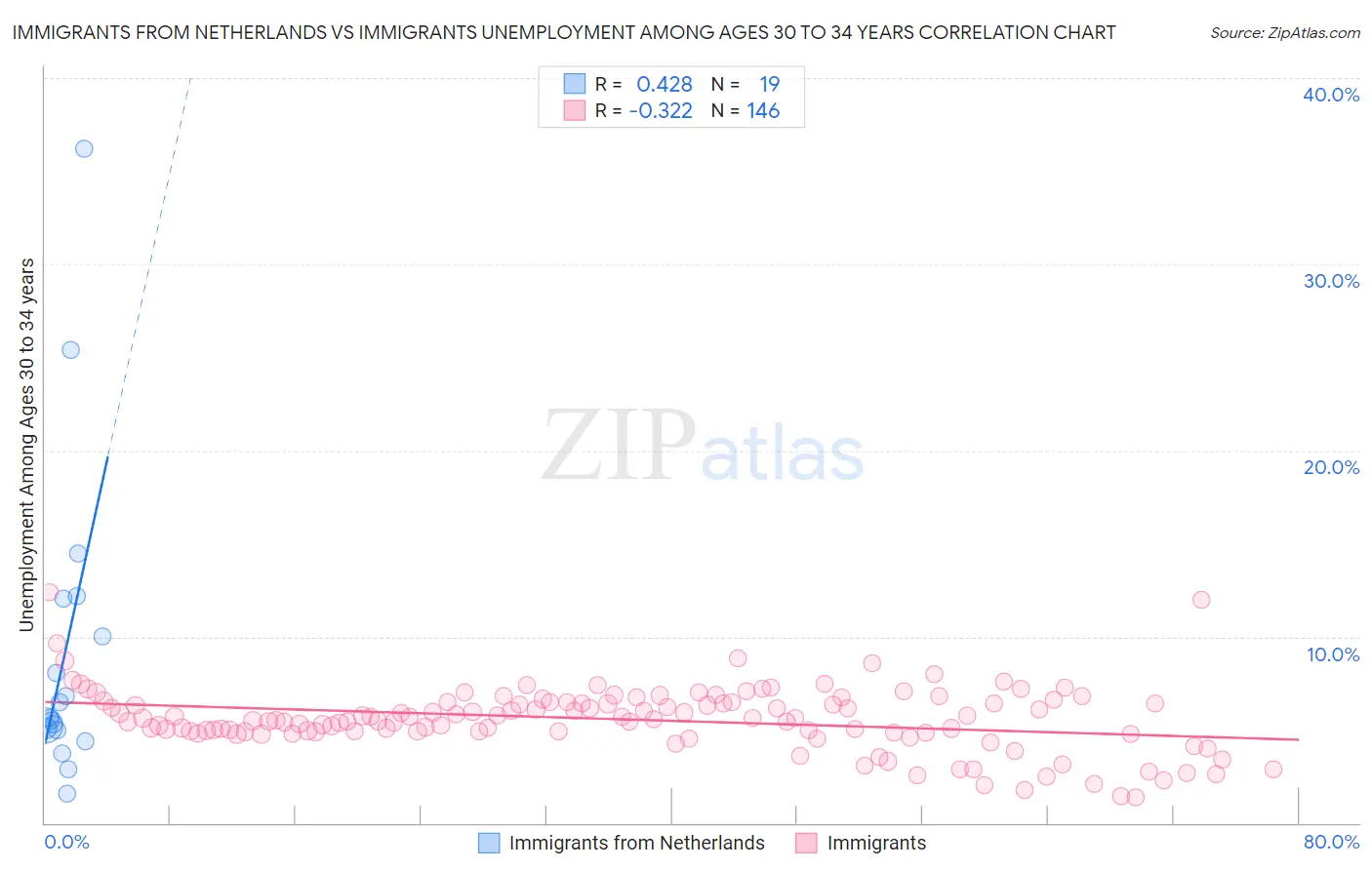 Immigrants from Netherlands vs Immigrants Unemployment Among Ages 30 to 34 years