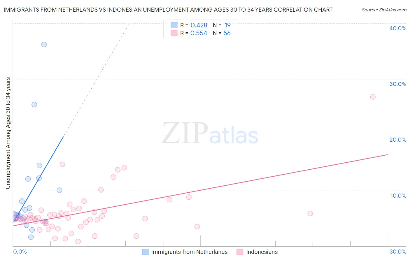 Immigrants from Netherlands vs Indonesian Unemployment Among Ages 30 to 34 years