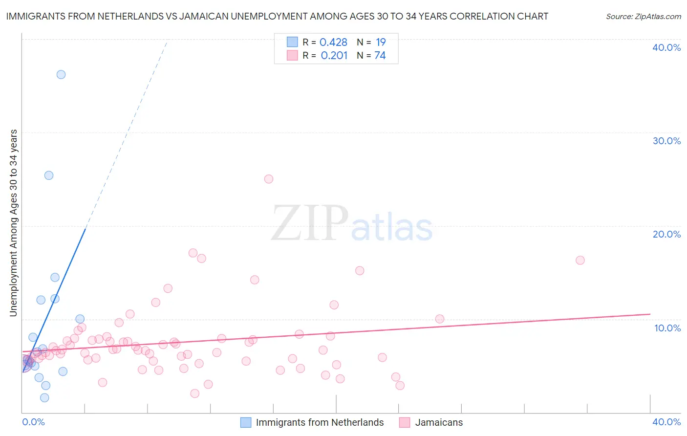 Immigrants from Netherlands vs Jamaican Unemployment Among Ages 30 to 34 years